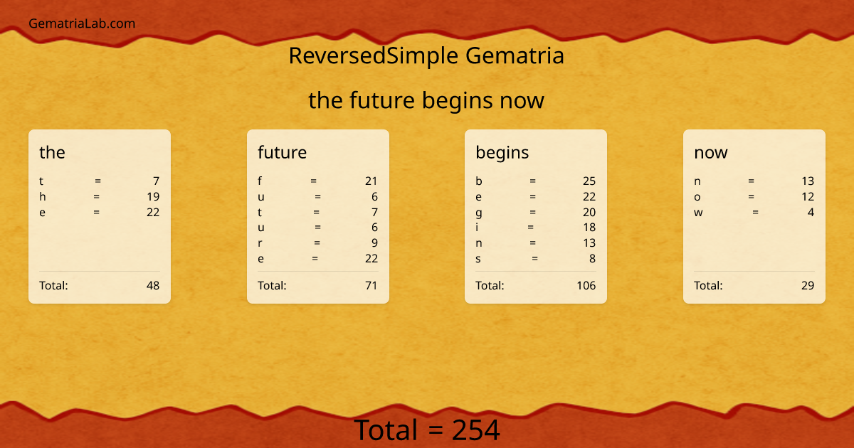 the future begins now in reversedSimple Gematria